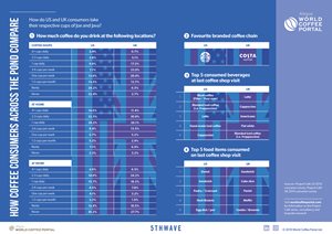 HOW COFFEE CONSUMERS ACROSS THE POND COMPARE