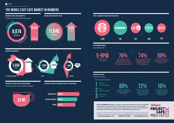 THE MIDDLE EAST CAFÉ MARKET IN NUMBERS