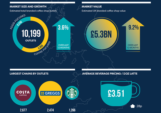 UK BRANDED COFFEE SHOP MARKET IN NUMBERS