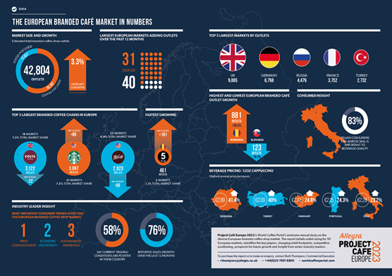 THE EUROPEAN BRANDED CAFÉ MARKET IN NUMBERS 2023